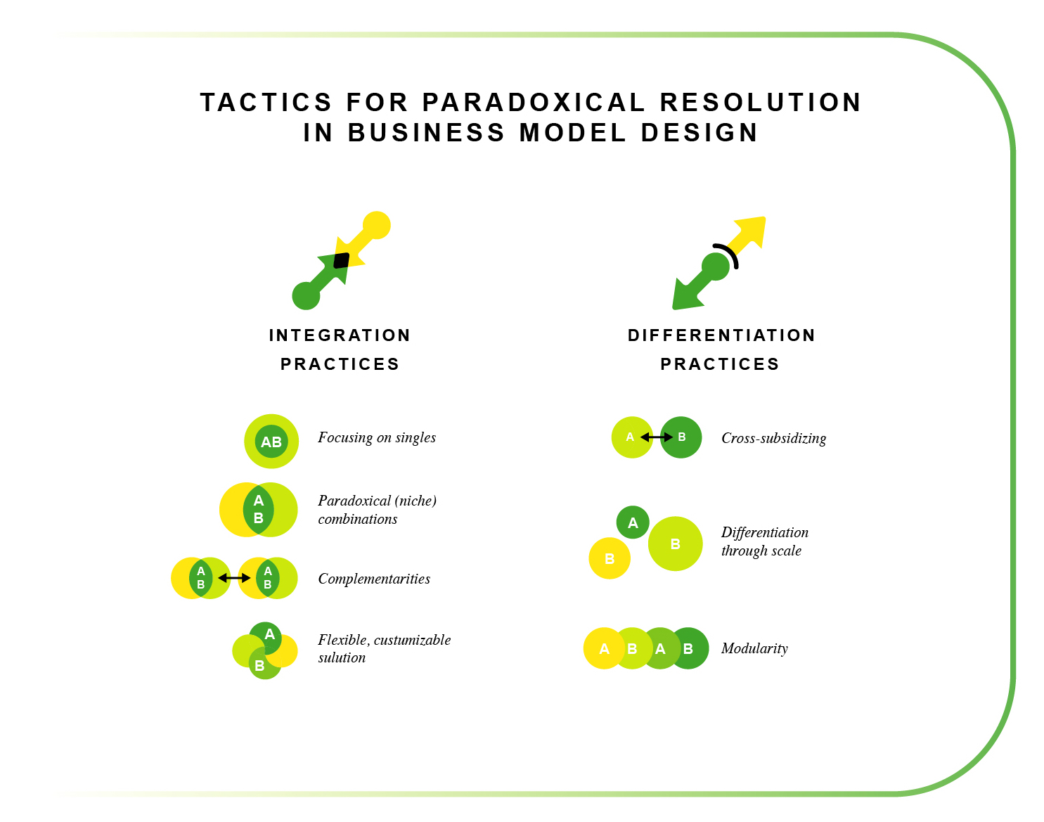 Tactics for paradoxical resolution in business model design.