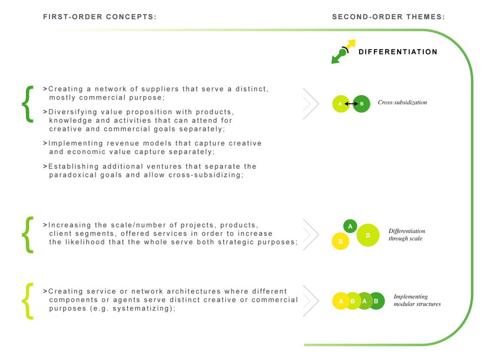 Data structure differentiation tactics.  