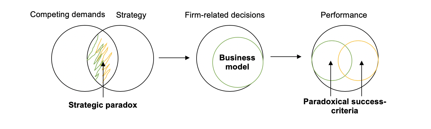 Conceptual relationships between the theoretical domains used.