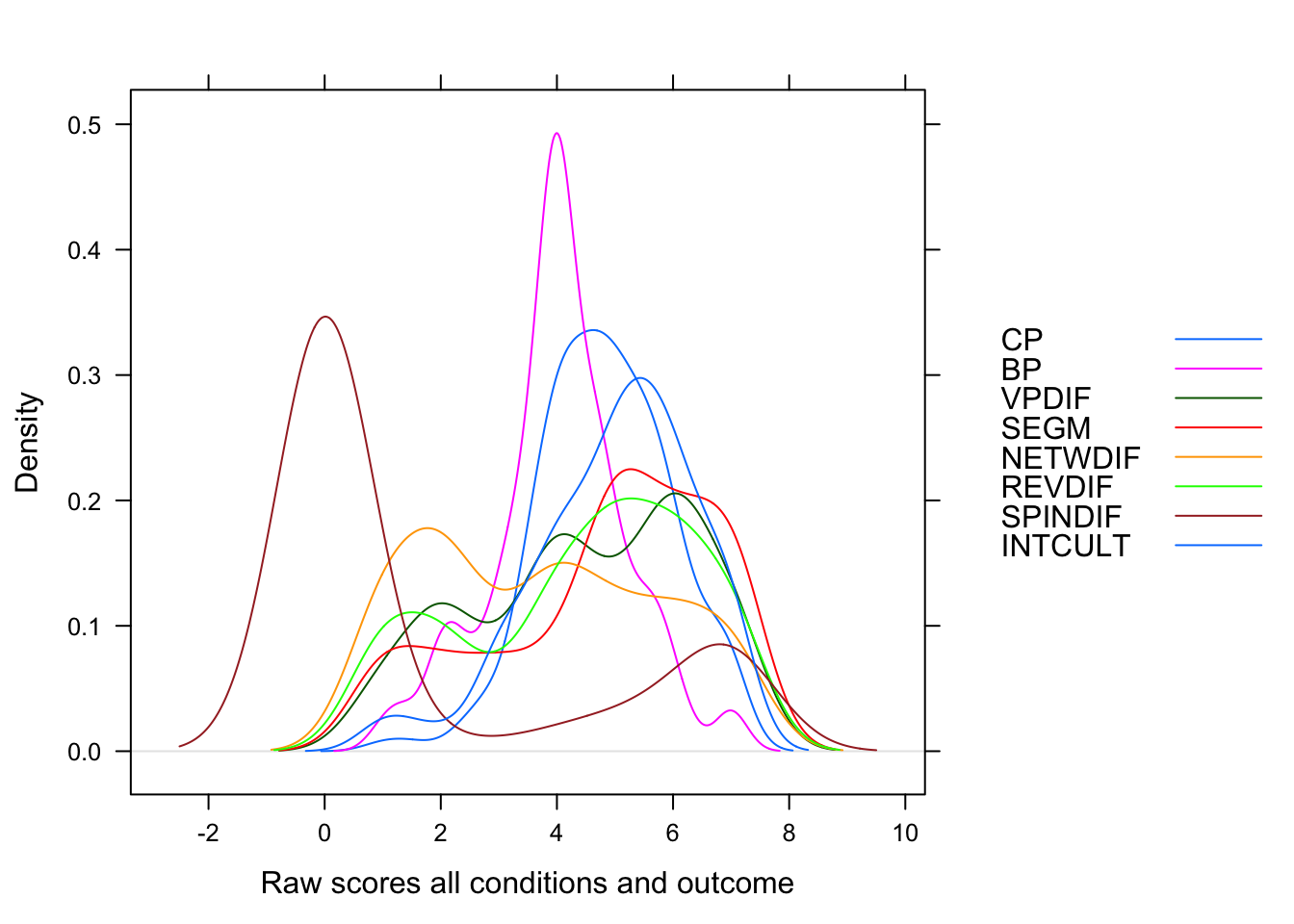 Distribution of raw scores all conditions and outcomes.